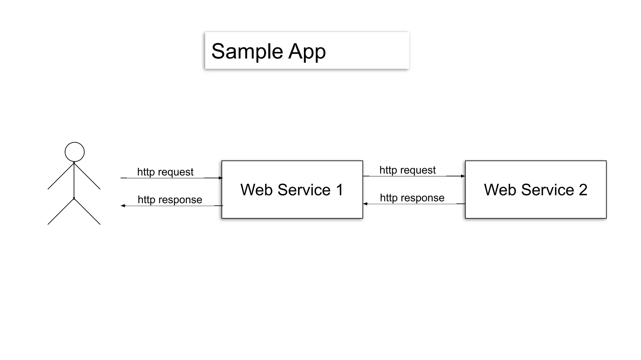 Sample App
Web Service 1 Web Service 2
http request
http response
http request
http response
 