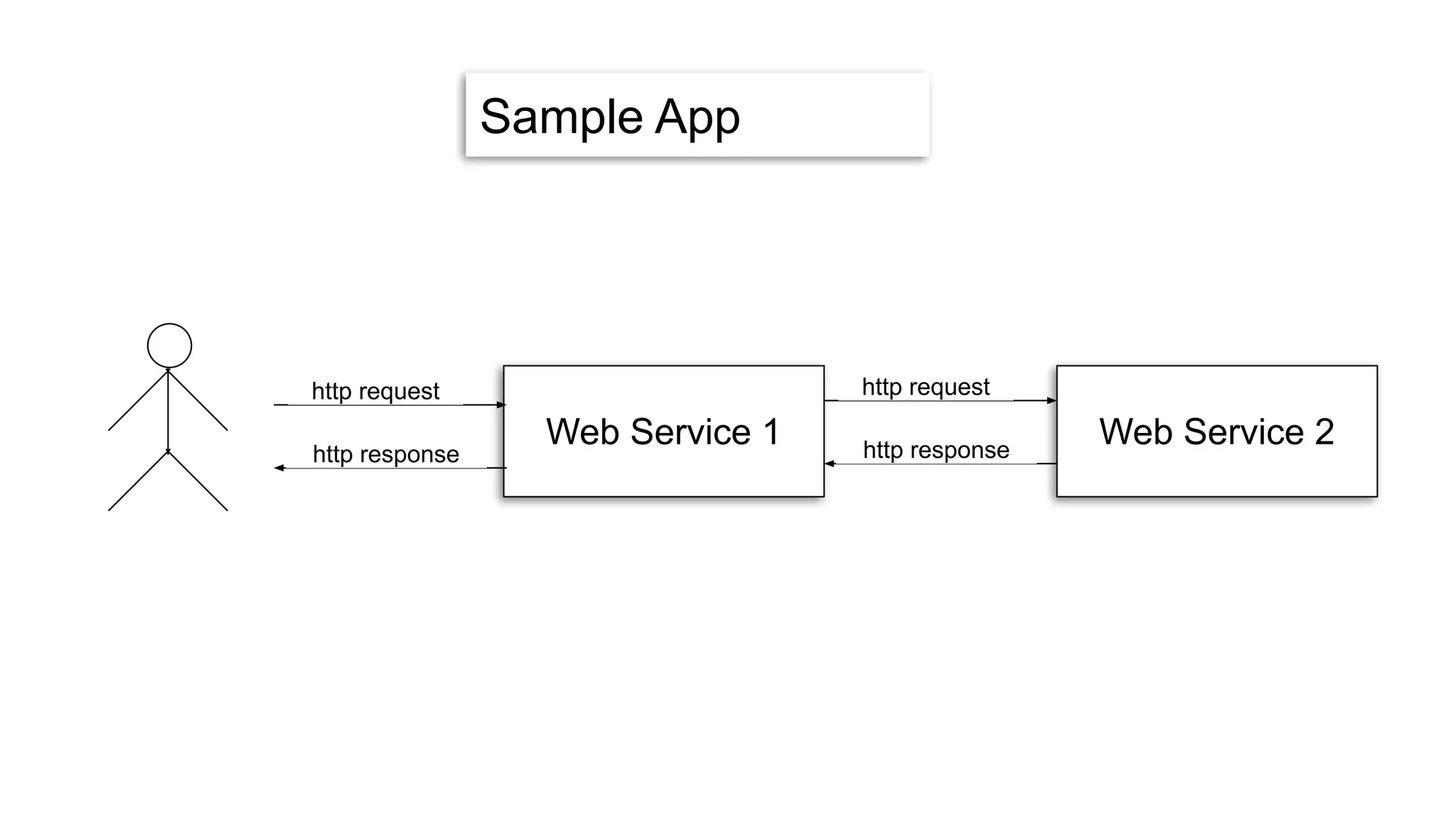Sample App
Web Service 1 Web Service 2
http request
http response
http request
http response
 