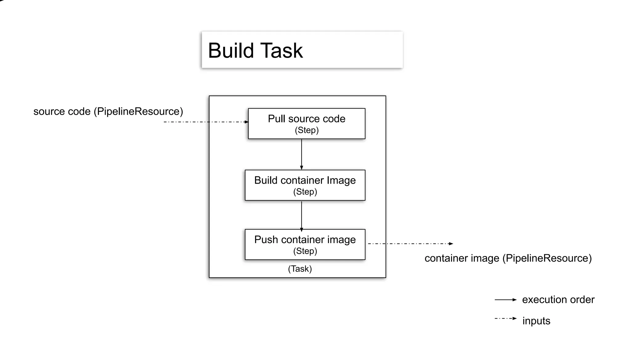 Build Task
Pull source code
(Step)
Build container Image
(Step)
Push container image
(Step)
(Task)
source code (PipelineResource)
container image (PipelineResource)
execution order
inputs
 