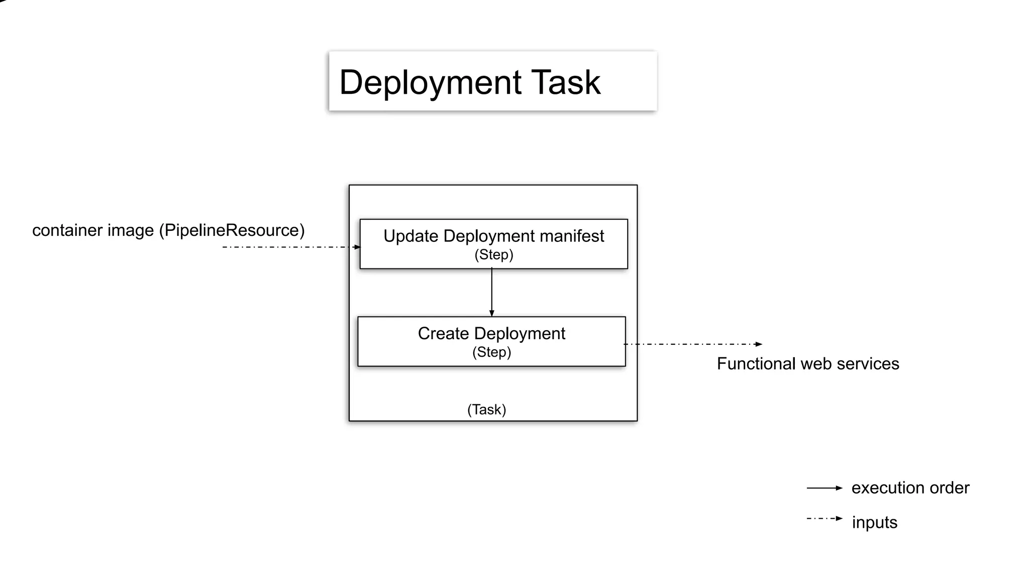 Deployment Task
Update Deployment manifest
(Step)
Create Deployment
(Step)
(Task)
container image (PipelineResource)
Functional web services
execution order
inputs
 