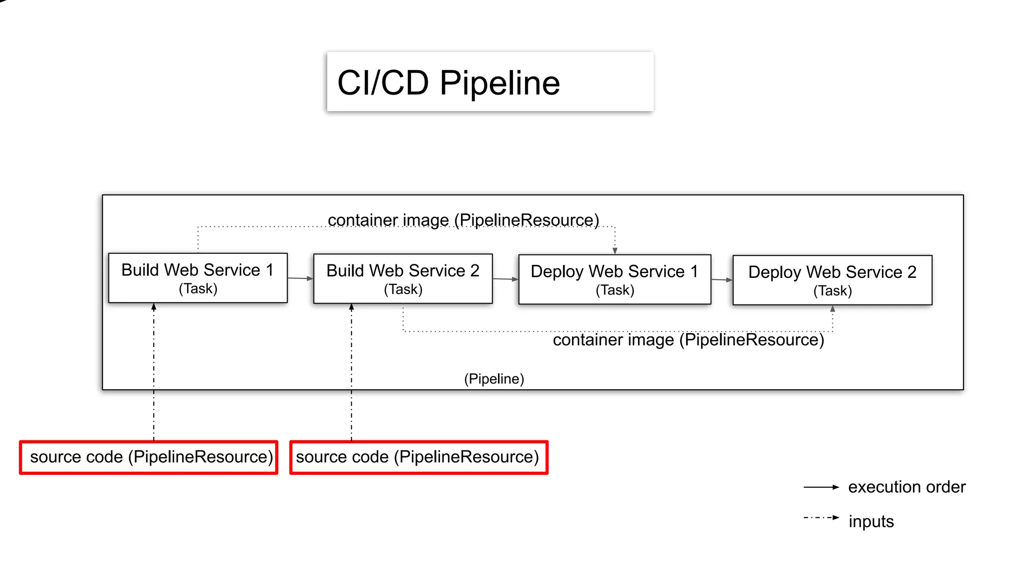 source code (PipelineResource) source code (PipelineResource)
execution order
inputs
CI/CD Pipeline
Build Web Service 1
(Task)
Build Web Service 2
(Task)
Deploy Web Service 1
(Task)
Deploy Web Service 2
(Task)
container image (PipelineResource)
container image (PipelineResource)
(Pipeline)
 