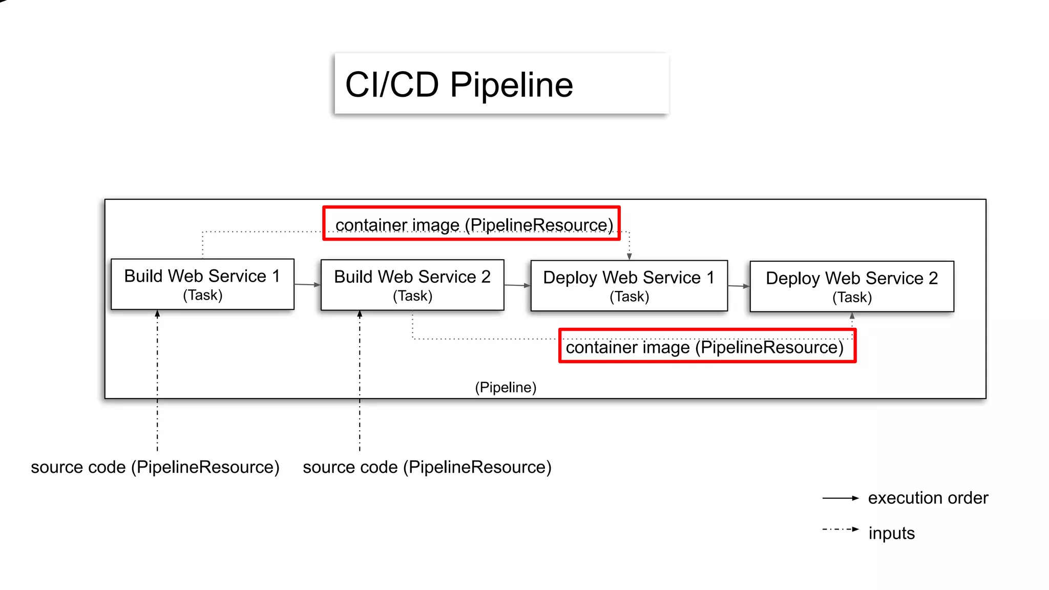source code (PipelineResource) source code (PipelineResource)
execution order
inputs
CI/CD Pipeline
Build Web Service 1
(Task)
Build Web Service 2
(Task)
Deploy Web Service 1
(Task)
Deploy Web Service 2
(Task)
container image (PipelineResource)
container image (PipelineResource)
(Pipeline)
 