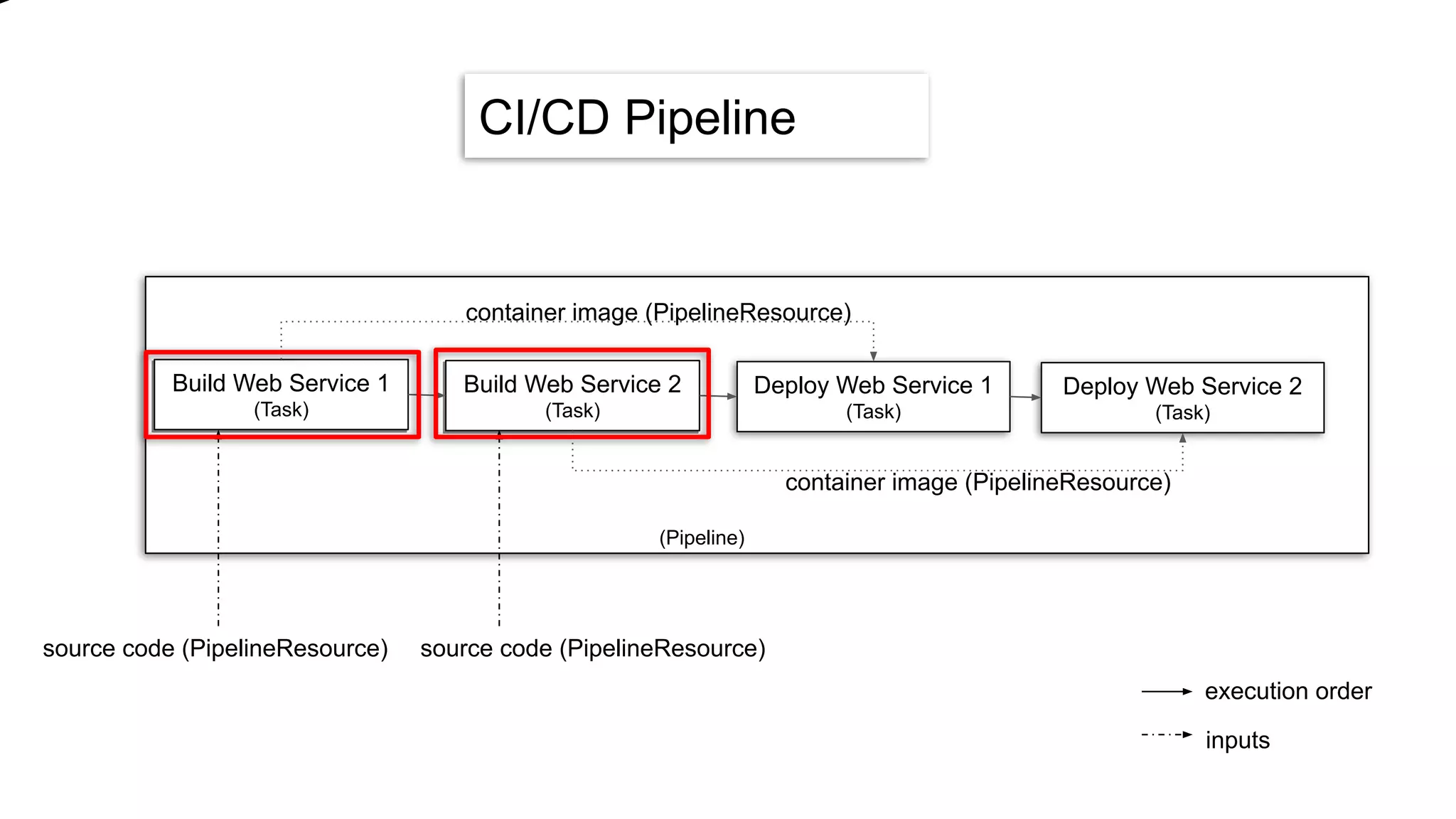 source code (PipelineResource) source code (PipelineResource)
execution order
inputs
CI/CD Pipeline
Build Web Service 1
(Task)
Build Web Service 2
(Task)
Deploy Web Service 1
(Task)
Deploy Web Service 2
(Task)
container image (PipelineResource)
container image (PipelineResource)
(Pipeline)
 