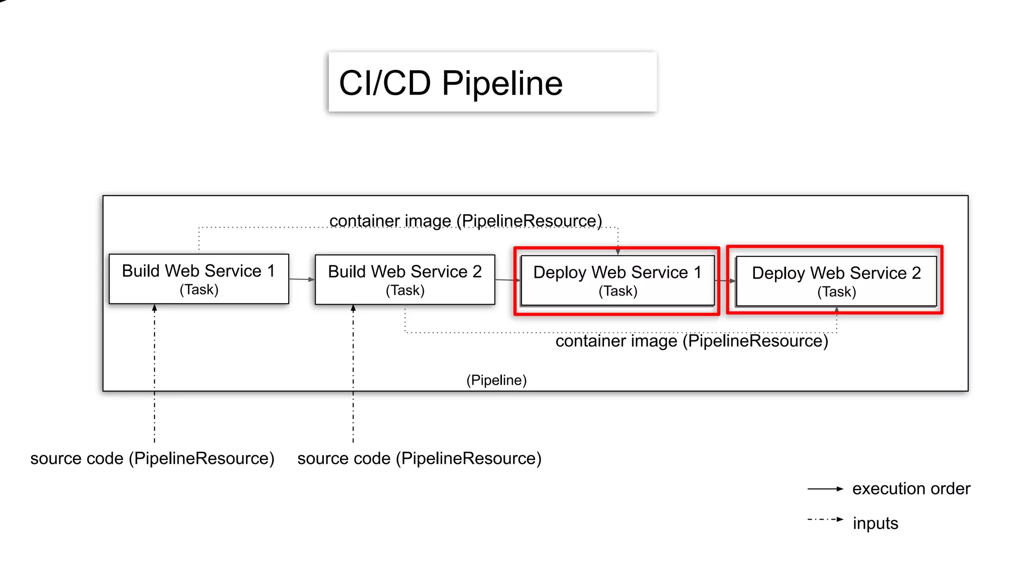 source code (PipelineResource) source code (PipelineResource)
execution order
inputs
CI/CD Pipeline
Build Web Service 1
(Task)
Build Web Service 2
(Task)
Deploy Web Service 1
(Task)
Deploy Web Service 2
(Task)
container image (PipelineResource)
container image (PipelineResource)
(Pipeline)
 