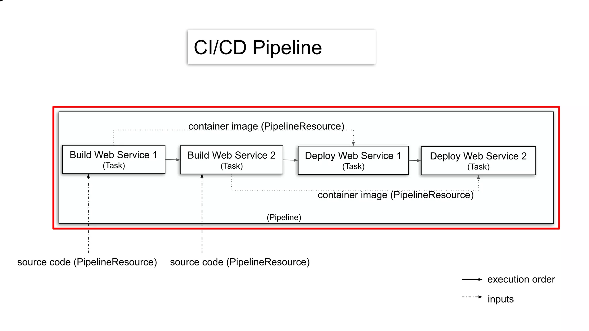 source code (PipelineResource) source code (PipelineResource)
execution order
inputs
CI/CD Pipeline
Build Web Service 1
(Task)
Build Web Service 2
(Task)
Deploy Web Service 1
(Task)
Deploy Web Service 2
(Task)
container image (PipelineResource)
container image (PipelineResource)
(Pipeline)
 
