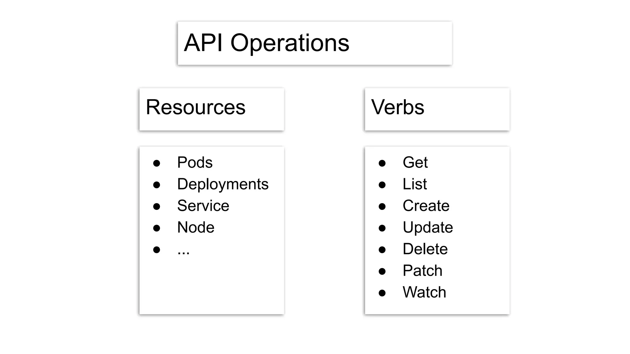 API Operations
Resources
● Pods
● Deployments
● Service
● Node
● ...
Verbs
● Get
● List
● Create
● Update
● Delete
● Patch
● Watch
 