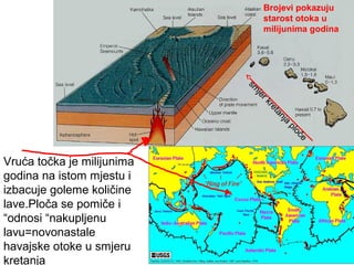 .
Brojevi pokazuju
starost otoka u
milijunima godina
Vruća točka je milijunima
godina na istom mjestu i
izbacuje goleme količine
lave.Ploča se pomiče i
“odnosi “nakupljenu
lavu=novonastale
havajske otoke u smjeru
kretanja
sm
jerkretanja
ploče
 