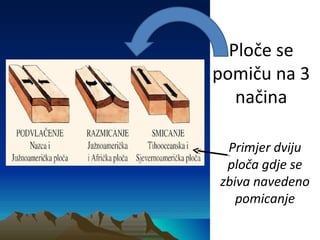Ploče se
pomiču na 3
načina
Primjer dviju
ploča gdje se
zbiva navedeno
pomicanje
 