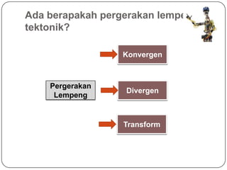 Ada berapakah pergerakan lempeng
tektonik?
Konvergen

Pergerakan
Lempeng

Divergen

Transform

 