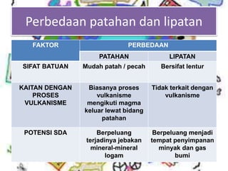 Perbedaan patahan dan lipatan
FAKTOR PERBEDAAN
PATAHAN LIPATAN
SIFAT BATUAN Mudah patah / pecah Bersifat lentur
KAITAN DENGAN
PROSES
VULKANISME
Biasanya proses
vulkanisme
mengikuti magma
keluar lewat bidang
patahan
Tidak terkait dengan
vulkanisme
POTENSI SDA Berpeluang
terjadinya jebakan
mineral-mineral
logam
Berpeluang menjadi
tempat penyimpanan
minyak dan gas
bumi
 