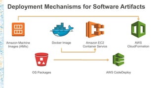 Deployment Mechanisms for Software Artifacts
Amazon Machine
Images (AMIs)
Docker Image
OS Packages
Amazon EC2
Container Se...