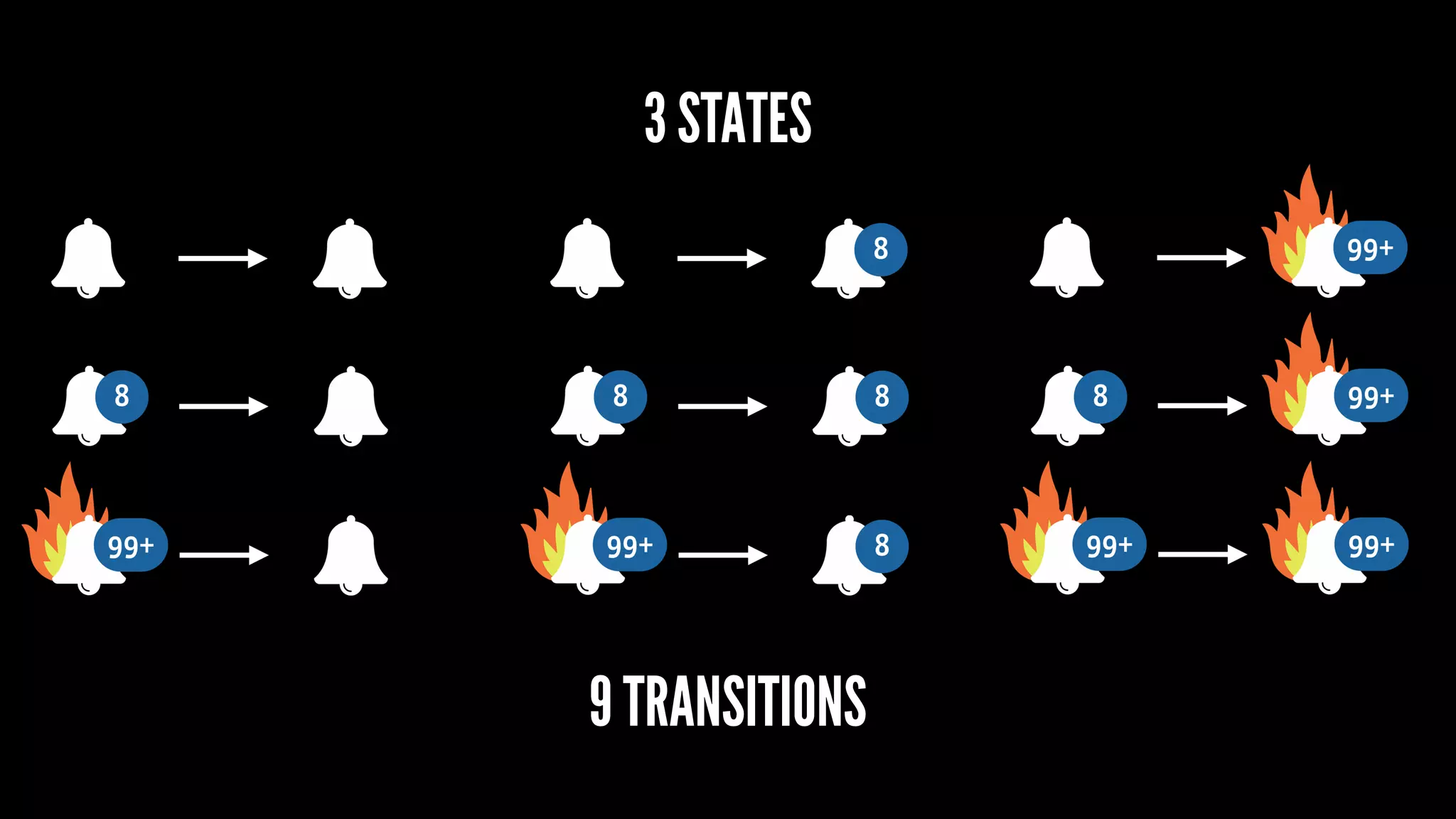 3 STATES
9 TRANSITIONS
 
