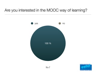 Are you interested in the MOOC way of learning?


                 yes            no




                       100 %




                       N=7
 