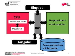 Informatische
Grundbildung
Dieses Werk ist lizenziert unter einer
Creative Commons Namensnennung
4.0 International Lizenz.
Seminar TEL, Maria Grandl
Eingabe
Ausgabe
Permanentspeicher
z.B. Festplatte
Bus
Hauptspeicher =
Arbeitsspeicher
CPU
Rechenwerk = ALU
Steuerwerk
34
 