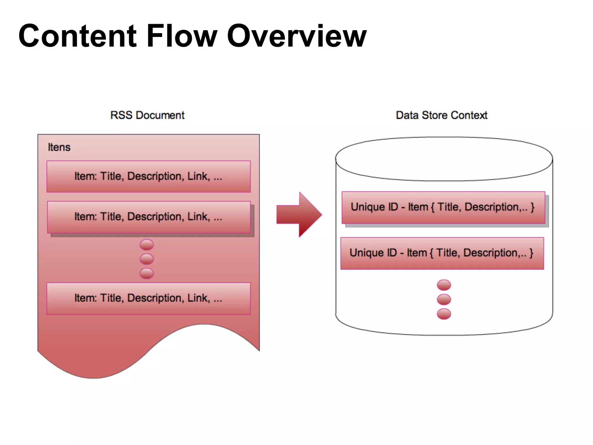 Content Flow Overview
 