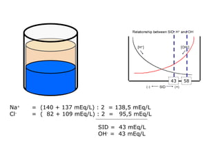 Na +  =  (140 + 137 mEq/L) : 2  = 138,5 mEq/L  Cl -   =  (  82 + 109 mEq/L) : 2  =  95,5 mEq/L SID =  43 mEq/L OH -  =  43 mEq/L 58 43 