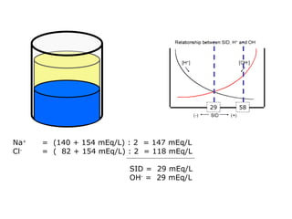 Na +  =  (140 + 154 mEq/L) : 2  = 147 mEq/L  Cl -   =  (  82 + 154 mEq/L) : 2  = 118 mEq/L SID =  29 mEq/L OH -  =  29 mEq/L 58 29 