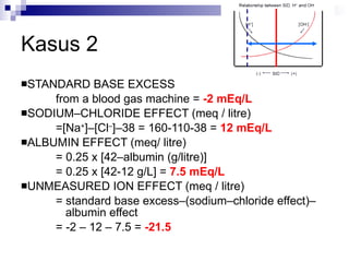 Kasus 2 STANDARD BASE EXCESS  from a blood gas machine =  -2 mEq/L   SODIUM–CHLORIDE EFFECT (meq / litre) =[Na + ]–[Cl – ]–38 = 160-110-38 =  12 mEq/L ALBUMIN EFFECT (meq/ litre) = 0.25 x [42–albumin (g/litre)]  = 0.25 x [42-12 g/L] =  7.5 mEq/L UNMEASURED ION EFFECT (meq / litre) = standard base excess–(sodium–chloride effect)–     albumin effect = -2 – 12 – 7.5 =  -21.5 