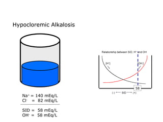 Na +  = 140 mEq/L Cl -   =  82 mEq/L SID =  58 mEq/L OH -  =  58 mEq/L Hypocloremic Alkalosis 58 