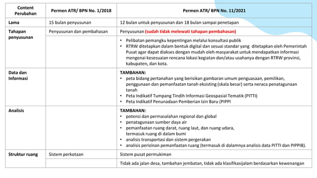 Telaah Permen ATR BPN No 11 Tahun 2021.pptx