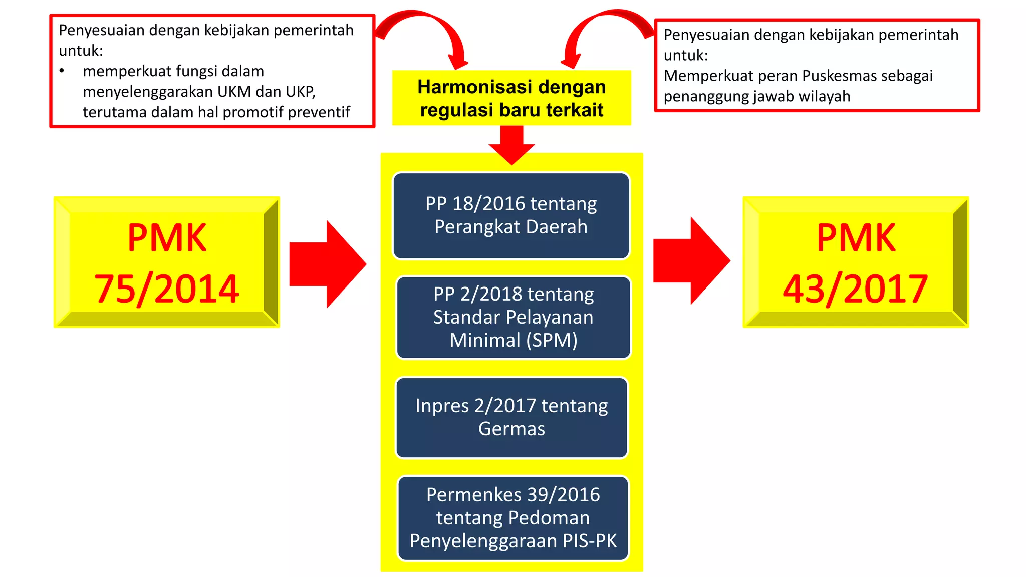 Telaah PMK 43 Tahun 2019 ttg Puskesmas.pptx