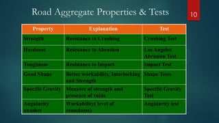 Highway Engineering Lab Protocol (Cycle-1) | PDF