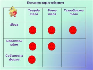 Попълнете вярно таблицата Твърди тела Течни тела Газообразни тела Маса Собствен обем Собствена форма 