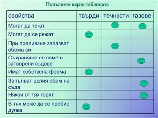 Попълнете вярно таблицата свойства твърди течности газове Могат да текат Могат да се режат  При преливане запазват обема си Съхраняват се само в затворени съдове Имат собствена форма Запълват целия обем на съда Някои от тях горят В тях може да се пробие дупка 