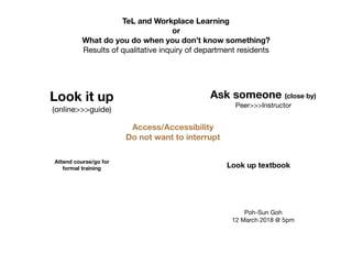 TeL and Workplace Learning
or
What do you do when you don’t know something?
Results of qualitative inquiry of department residents
Ask someone (close by)
Peer>>>Instructor
Access/Accessibility
Do not want to interrupt
Look it up
(online>>>guide)
Look up textbook
Attend course/go for
formal training
Poh-Sun Goh

12 March 2018 @ 5pm
 