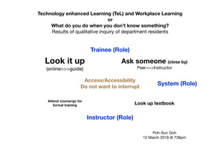 Technology enhanced Learning (TeL) and Workplace Learning
or
What do you do when you don’t know something?
Results of qualitative inquiry of department residents
Ask someone (close by)
Peer>>>Instructor
Access/Accessibility
Do not want to interrupt
Look it up
(online>>>guide)
Look up textbook
Attend course/go for
formal training
Poh-Sun Goh

12 March 2018 @ 738pm
Instructor (Role)
Trainee (Role)
System (Role)
 
