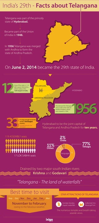 Facts About Telangana - India's Newest State