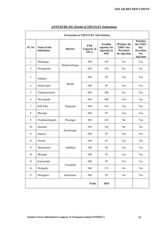 Southern Power Distribution Company of Telangana Limited (TSSPDCL) 68
SOLAR RFS DOCUMENT
ANNEXURE-D2: Details of 220/132 kV Substations
Evacuation at 220/132 KV Sub-Stations
SL.No
.
Name of the
Substation
District
PTR
Capacity in
MVA
Feasible
capacity for
injection in
MW
Whether the
220kV bay
Provision
for injection
Whether
the 132kV
bay
Provision
for
injection
1 Shadnagar
Mahaboobnagar
300 143 Yes Yes
2 Wanaparthy 260 124 No No
3
Siddipet
Medak
200 95 Yes Yes
4 Sadasivapet 100 48 Yes Yes
5 Yeddumailaram 420 200 No Yes
6 Miryalguda
Nalgonda
420 200 Yes Yes
7 KM Pally 300 143 Yes Yes
8 Bhonigir 200 95 Yes Yes
9 Waddekothapally Warangal 300 143 No Yes
10 Durshed
Karimnagar
300 143 No No
11 Jagityal 200 95 Yes Yes
12 Nirmal
Adilabad
200 95 Yes Yes
13 Mandamarri 100 48 Yes Yes
14 Bhimgal 200 95 Yes Yes
15 Kamareddy
Nizambad
200 95 Yes Yes
16 Dichpally 360 171 No No
17 Manuguru Khammam 200 95 No Yes
Total: 2024
 