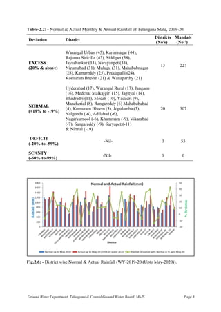 Ground Water Department, Telangana & Central Ground Water Board, MoJS Page 8
Table-2.2: - Normal & Actual Monthly & Annual Rainfall of Telangana State, 2019-20.
Deviation District
Districts
(No's)
Mandals
(No'’)
EXCESS
(20% & above)
Warangal Urban (45), Karimnagar (44),
Rajanna Siricilla (43), Siddipet (38),
Jayashankar (33), Narayanpet (33),
Nizamabad (31), Mulugu (31), Mahabubnagar
(28), Kamareddy (25), Peddapalli (24),
Komuram Bheem (21) & Wanaparthy (21)
13 227
NORMAL
(+19% to -19%)
Hyderabad (17), Warangal Rural (17), Jangaon
(16), Medchal Malkajgiri (15), Jagityal (14),
Bhadradri (11), Medak (10), Yadadri (9),
Mancherial (8), Rangareddy (6) Mahabubabad
(4), Komuram Bheem (3), Jogulamba (3),
Nalgonda (-6), Adilabad (-6),
Nagarkurnool (-6), Khammam (-9), Vikarabad
(-7), Sangareddy (-9), Suryapet (-11)
& Nirmal (-19)
20 307
DEFICIT
(-20% to -59%)
-Nil- 0 55
SCANTY
(-60% to-99%)
-Nil- 0 0
Fig.2.6: - District wise Normal & Actual Rainfall (WY-2019-20 (Upto May-2020)).
 
