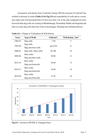 Ground Water Department, Telangana & Central Ground Water Board, MoJS Page 15
Increased in well density from 5 wells/km2
during 1985-86 to present 24 wells/km2
has
resulted in decrease in yields (Table-2.4 & Fig.2.9) and sustainability of wells and as a result,
area under each well decreased from 4-6 ha to less than 1 ha. In the state comparatively more
borewells than dug wells are existing in Mahabubnagar, Nizamabad, Medak and Nalgonda and
there are more dug wells than bore wells in Karimnagar, Warangal and Adilabad districts.
Table-2.4: - Change in Yield pattern & Well Density.
Years Type of Wells Yield (m3) Well density / km2
1986-87 Dug wells >150 5
1993-94
Dug wells
up to150 8
Dug cum bore wells
2000-01 Dug wells / Bore wells 50-100 10
2005-06
Bore wells/
30-60 11
Dug cum bore wells
2013-14
Bore wells/
20-40 13
Dug cum borewells
2016-17
Bore wells/
18-20 18
Dug cum borewells
2019-20
Bore wells/
15-25 24
Dug cum borewells
Fig.2.9: - Growth in DW/BW in Telangana State.
0
5
10
15
20
25
30
1986-87 1993-94 2000-01 2005-06 2013-14 2016-17 2019-20
Wells/km2
Year
Growth in DW/BW in Telangana State
 