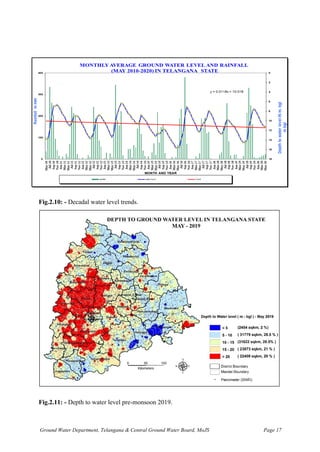 Ground Water Department, Telangana & Central Ground Water Board, MoJS Page 17
Fig.2.10: - Decadal water level trends.
Fig.2.11: - Depth to water level pre-monsoon 2019.
 