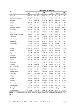 Ground Water Department, Telangana & Central Ground Water Board, MoJS Page 21
District
Pre Monsoon 2019 (Range)
pH
E.C
(µS/cm)
TDS
(mg/L)
Cl -
(mg/L)
F -
(mg/L)
NO3
-
(mg/L)
Adilabad 7.83-10.29 157-2054 100-1315 10-310 0.17-2.18 1-166
Bhadradri Kothagudem 6.02-9.57 111-4530 71-2899 10-1020 0.02-4.00 <1-463
Hyderabad 7.35-8.30 441-2240 282-1434 40-320 0.46-2.00 4-61
Jagityal 7.29-8.77 492-3038 314-1944 40-710 0.09-3.54 2-367
Jangaon 7.14-8.35 336-3600 215-2304 20-600 0.16-3.02 2-434
Jogulamba Gadwal 7.21-8.94 583-8390 373-5370 30-1700 0.22-6.00 1-1395
Kamareddy 7.05-8.57 424-2390 271-1530 10-450 0.4-4.00 1-354
Khammam 6.89-9.30 293-7280 187-4659 30-1730 0.2-5.00 <1-1307
Komurambheem Asifabad 7.58-8.62 73-3053 46-1954 5-310 0.02-5.58 2-173
Karimnagar 7.45-8.62 364-5710 232-3654 10-1250 0.05-3.78 4-192
Mahabubnagar 8.01-9.56 461-2270 295-1453 20-500 0.25-2.77 3-287
Mancherial 7.12-8.84 359-3864 229-2473 40-700 0.14-4.76 1-268
Mahabubabad 7.83-8.40 298-3284 190-2102 20-520 0.2-3.66 2-266
Medak 7.03-9.70 280-4670 179-2989 30-900 0.41-2.98 2-345
Medchal 6.96-11.26 387-2130 247-1363 10-390 0.52-2.53 <1-332
Mulugu 7.98-8.48 54-3321 35-2125 10-450 0.01-0.99 2-175
Nagarkurnool 6.66-8.52 542-3800 346-2432 10-1030 0.28-4.19 1-674
Nalgonda 6.92-9.33 353-4000 225-2560 20-1130 0.24-5.63 <1-554
Nizamabad 7.19-9.31 438-4440 280-2842 20-670 0.29-4.71 1-488
Nirmal 7.05-8.32 121-2399 77-1535 20-450 0.03-4.39 3-332
Narayanpet 7.71-9.13 620-3560 396-2278 20-820 0.35-3.76 9-709
Peddapalli 7.16-8.79 192-3960 122-2534 10-650 0.15-3.15 2-227
Prof. Jayashankar 7.26-8.79 158-3421 101-2189 10-690 0.05-3.47 2-346
Rangareddy 7.33-9.31 481-5200 307-3328 10-1100 0.26-5.09 2-633
Rajanna Sircilla 7.65-8.33 401-2325 256-1488 20-490 0.28-3.69 2-258
Sangareddy 7.34-10.02 150-12850 96-8224 789200 0.11-4.60 <1-301
Siddipet 7.43-9.25 310-2420 198-1549 10-550 0.52-6.62 3-350
Suryapet 7.18-8.83 405-5150 259-3296 20-1010 0.05-3.92 1-509
Vikarabad 7.20-8.84 293-2190 187-1402 10-360 0.25-3.33 <1-423
Wanaparthy 7.31-8.72 775-4110 496-2630 40-800 0.26-2.54 3-643
Hanmakonda 7.07-8.94 337-4960 215-3174 20-1180 0.07-3.97 2-475
Warangal 7.62-9.16 197-6197 126-3966 30-1080
0.18-
23.50
2-324
Yadadri Bhongir 6.33-8.94 375-5560 240-3558 10-1610 0.33-3.27 <1-452
Table-2.6 Minimum and Maximum values of major parameters during post-monsoon (Nov-
2019).
 