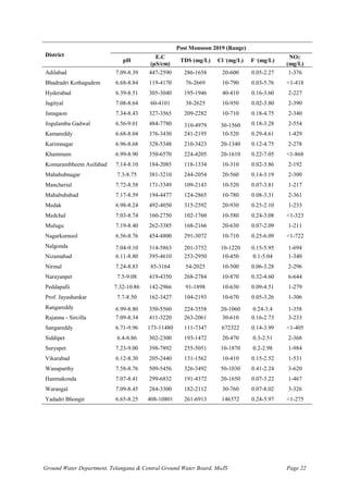 Ground Water Department, Telangana & Central Ground Water Board, MoJS Page 22
District
Post Monsoon 2019 (Range)
pH
E.C
(µS/cm)
TDS (mg/L) Cl -
(mg/L) F -
(mg/L)
NO3
-
(mg/L)
Adilabad 7.09-8.39 447-2590 286-1658 20-600 0.05-2.27 1-376
Bhadradri Kothagudem 6.68-8.84 119-4170 76-2669 10-790 0.03-5.76 <1-418
Hyderabad 6.39-8.51 305-3040 195-1946 40-410 0.16-3.60 2-227
Jagityal 7.08-8.64 60-4101 38-2625 10-950 0.02-3.80 2-390
Janagaon 7.34-8.43 327-3565 209-2282 10-710 0.18-4.75 2-340
Jogulamba Gadwal 6.56-9.01 484-7780 310-4979 30-1560 0.18-3.28 2-554
Kamareddy 6.68-8.04 376-3430 241-2195 10-520 0.29-4.61 1-429
Karimnagar 6.96-8.68 328-5348 210-3423 20-1340 0.12-4.75 2-278
Khammam 6.99-8.90 350-6570 224-4205 20-1610 0.22-7.05 <1-868
Komurambheem Asifabad 7.14-8.10 184-2085 118-1334 10-310 0.02-3.86 2-192
Mahabubnagar 7.3-8.75 381-3210 244-2054 20-560 0.14-3.19 2-300
Mancherial 7.72-8.58 171-3349 109-2143 10-520 0.07-3.81 1-217
Mahabubabad 7.17-8.59 194-4477 124-2865 10-780 0.08-3.31 2-361
Medak 6.98-8.24 492-4050 315-2592 20-930 0.25-2.10 1-233
Medchal 7.03-8.74 160-2750 102-1760 10-580 0.24-3.08 <1-323
Mulugu 7.19-8.40 262-3385 168-2166 20-630 0.07-2.09 1-211
Nagarkurnool 6.56-8.76 454-4800 291-3072 10-710 0.25-6.09 <1-722
Nalgonda 7.04-9.10 314-5863 201-3752 10-1220 0.15-5.95 1-694
Nizamabad 6.11-8.80 395-4610 253-2950 10-450 0.1-5.04 1-340
Nirmal 7.24-8.83 85-3164 54-2025 10-500 0.06-3.28 2-296
Narayanpet 7.5-9.08 419-4350 268-2784 10-870 0.32-4.60 6-644
Peddapalli 7.32-10.86 142-2966 91-1898 10-630 0.09-4.51 1-279
Prof. Jayashankar 7.7-8.50 162-3427 104-2193 10-670 0.05-3.26 1-306
Rangareddy 6.99-8.80 350-5560 224-3558 20-1060 0.24-3.4 1-358
Rajanna - Sircilla 7.09-8.34 411-3220 263-2061 30-610 0.16-2.73 3-233
Sangareddy 6.71-9.96 173-11480 111-7347 672322 0.14-3.99 <1-405
Siddipet 6.4-8.86 302-2300 193-1472 20-470 0.3-2.51 2-368
Suryapet 7.23-9.00 398-7892 255-5051 10-1870 0.2-2.98 1-984
Vikarabad 6.12-8.30 205-2440 131-1562 10-410 0.15-2.52 1-531
Wanaparthy 7.58-8.76 509-5456 326-3492 50-1030 0.41-2.24 3-620
Hanmakonda 7.07-8.41 299-6832 191-4372 20-1650 0.07-3.22 1-467
Warangal 7.09-8.45 284-3300 182-2112 30-760 0.07-8.02 3-326
Yadadri Bhongir 6.65-8.25 408-10801 261-6913 146372 0.24-5.97 <1-275
 
