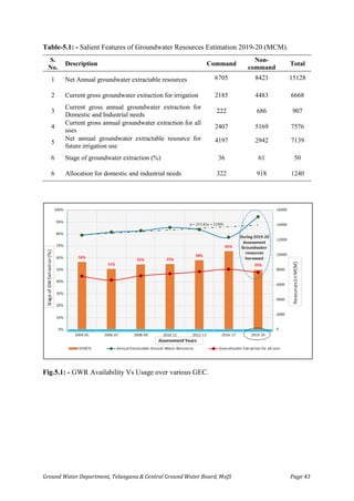 Ground Water Department, Telangana & Central Ground Water Board, MoJS Page 43
Table-5.1: - Salient Features of Groundwater Resources Estimation 2019-20 (MCM).
S.
No.
Description Command
Non-
command
Total
1 Net Annual groundwater extractable resources 6705 8423 15128
2 Current gross groundwater extraction for irrigation 2185 4483 6668
3
Current gross annual groundwater extraction for
Domestic and Industrial needs
222 686 907
4
Current gross annual groundwater extraction for all
uses
2407 5169 7576
5
Net annual groundwater extractable resource for
future irrigation use
4197 2942 7139
6 Stage of groundwater extraction (%) 36 61 50
6 Allocation for domestic and industrial needs 322 918 1240
Fig.5.1: - GWR Availability Vs Usage over various GEC.
 