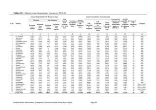Ground Water Department, Telangana & Central Ground Water Board, MoJS Page 44
Table-5.2: - District wise Groundwater resources, 2019-20.
S.No. District
Annual Replenishable GW Resources (hm)
Total
annual
GW
recharge
[3+4+5+6]
(hm)
Provision
for natural
discharge
(hm)
Annual
Extractable
GW
Resources
(hm)
Annual Groundwater Extraction (hm)
Provision for
domestic and
industrial
requirement
supply to
2025 (hm)
Net GW
availability for
future
irrigation
development
(hm)
Stage of
GW
Extraction
(%)
Category
Monsoon Non-Monsoon
GW
Extraction
for
Irrigation
GW
Extraction
for
Domestic &
Industrial
Needs
Total
Annual
Extraction
for All
Uses
Recharge
from
rainfall
Recharge
from
other
sources
Recharge
from
rainfall
Recharge
from
other
sources
1 2 3 4 5 6 7 8 9 10 11 12 13 14 15 16
1 K. Asifabad 31382 728 0 1236 33344 3334 30009 5551 2065 7616 2267 22191 25 Safe
2 Mancherial 37957 18619 0 14770 71345 3621 67724 16033 1651 17684 3568 48123 26 Safe
3 Suryapet 20483 52711 1369 52665 127228 6362 120865 30392 2578 32970 4093 86380 27 Safe
4 Jogulamba Gadwal 9334 18404 2684 9087 39509 2654 36855 9900 523 10424 1293 25662 28 Safe
5 B. Kothagudem 59054 9344 6114 8803 83315 7591 75724 18581 8464 27045 8608 48535 36 Safe
6 Mulugu 26842 6168 0 8348 41359 2068 39291 14797 243 15040 942 23552 38 Safe
7 Khammam 30076 34599 6058 43175 113907 10256 103651 37352 3887 41240 5363 60937 40 Safe
8 Nirmal 28982 8286 0 12840 50109 1616 48493 18079 1941 20020 2595 27819 41 Safe
9 Peddapally 16865 4648 0 26347 47860 2392 45468 17797 1676 19473 2855 24816 43 Safe
10 Narayanpet 10577 8990 2122 8577 30267 1513 28753 11937 398 12335 2602 14215 43 Safe
11 Wanaparthy 10768 4919 11005 8497 35189 3186 32002 13536 1264 14801 1945 16521 46 Safe
12 Nalgonda 32930 35010 8426 45303 121669 6519 115157 45032 8546 53577 9199 60926 47 Safe
13 J. Bhupalapally 19802 4865 161 6998 31825 2721 29106 12622 1257 13879 1691 14793 48 Safe
14 Adilabad 23403 1528 0 2891 27822 1863 25960 8118 5112 13230 5184 12659 51 Safe
15 Karimnagar 16341 6888 1620 30519 55369 4912 50457 24350 2054 26404 4246 21861 52 Safe
16 Yadadri 20146 10248 4460 13212 48065 2528 45541 22187 3044 25231 4398 18955 55 Safe
17 Mahabubabad 25803 7719 3007 14115 50644 2561 47863 23934 2908 26842 3922 20008 56 Safe
18 Medak 19982 9286 1931 11434 42633 4107 38524 21745 1011 22756 2797 13981 59 Safe
19 Warangal Rural 15658 11825 761 26446 54691 4229 50462 28574 1641 30215 2085 19998 60 Safe
20 Jagityal 19506 10212 149 16892 46745 3936 42822 24735 1020 25755 3208 15012 60 Safe
21 Nagarkurnool 26298 4630 7027 8732 46687 2334 44353 21946 5261 27207 5327 17080 61 Safe
22 Medchal 6365 814 1352 1337 9869 493 9376 3302 2480 5782 1725 4350 62 Safe
23 Warangal Urban 10659 4239 80 4984 19962 998 18915 10602 1210 11812 5279 4412 62 Safe
24 Sangareddy 21302 3868 4375 4579 34123 1903 32226 17685 2605 20290 5120 9420 63 Safe
25 Vikarabad 21233 1974 2697 5338 31242 1562 29680 15897 2797 18695 3562 10220 63 Safe
26 Kamareddy 28256 6733 1411 12782 49192 3110 46080 27460 2027 29487 3842 14778 64 Safe
27 Siddipet 23672 10366 4345 16176 54559 2728 51836 32866 1113 33979 3584 15386 66 Safe
28 Nizamabad 39047 14397 321 23720 77485 3874 73611 49961 1583 51544 4311 19339 70 Safe
29 Mahabubnagar 13533 3977 2614 7249 27373 1369 26005 17757 979 18736 3422 4826 72 Semi Critical
30 Rangareddy 25477 3579 5908 5210 40174 2009 38165 21755 6501 28256 6651 9759 74 Semi Critical
31 Jangaon 15964 2486 2452 5683 26584 1330 25255 16974 2681 19655 2683 5598 78 Semi Critical
32 Rajanna Siricilla 14301 6673 2066 11451 34491 1729 32843 25385 705 26090 5653 1805 79 Semi Critical
33 Hyderabad 2473 323 3870 4169 10835 1049 9786 0 9525 9525 0 0 97 Critical
Grand Total 724470 329055 88387 473566 1615470 102457 1512859 666842 90749 757590 124019 713920 50 Safe
 