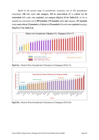 Ground Water Department, Telangana & Central Ground Water Board, MoJS Page 46
Based on the present stage of groundwater extraction, out of 502 groundwater
watersheds, 348 falls under safe category, 129 in semi-critical, 21 in critical and 04
watersheds falls under over exploited, and category (Fig.5.4, 5.5 & Table-5.3). As far as
mandals are concerned, out of 589 mandals, 375 mandals under safe category, 167 mandals
under semi-critical, 22 mandals in Critical and 25 mandals fall under over exploited catergory
(Fig.5.6, 5.7 & Table-5.4).
Fig.5.3a: - District Wise Groundwater Utilization in Telangana (2016-17).
Fig.5.3b: - District Wise Groundwater Utilization in Telangana (2019-20).
 