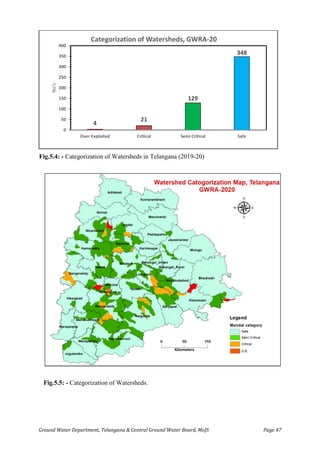 Ground Water Department, Telangana & Central Ground Water Board, MoJS Page 47
Fig.5.4: - Categorization of Watersheds in Telangana (2019-20)
Fig.5.5: - Categorization of Watersheds.
4
21
129
348
0
50
100
150
200
250
300
350
400
Over Exploited Critical Semi Critical Safe
No's
Categorization of Watersheds, GWRA-20
 