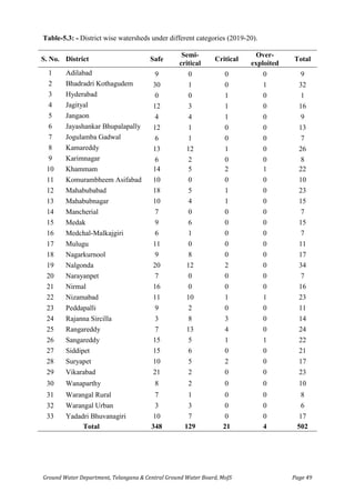 Ground Water Department, Telangana & Central Ground Water Board, MoJS Page 49
Table-5.3: - District wise watersheds under different categories (2019-20).
S. No. District Safe
Semi-
critical
Critical
Over-
exploited
Total
1 Adilabad 9 0 0 0 9
2 Bhadradri Kothagudem 30 1 0 1 32
3 Hyderabad 0 0 1 0 1
4 Jagityal 12 3 1 0 16
5 Jangaon 4 4 1 0 9
6 Jayashankar Bhupalapally 12 1 0 0 13
7 Jogulamba Gadwal 6 1 0 0 7
8 Kamareddy 13 12 1 0 26
9 Karimnagar 6 2 0 0 8
10 Khammam 14 5 2 1 22
11 Komurambheem Asifabad 10 0 0 0 10
12 Mahabubabad 18 5 1 0 23
13 Mahabubnagar 10 4 1 0 15
14 Mancherial 7 0 0 0 7
15 Medak 9 6 0 0 15
16 Medchal-Malkajgiri 6 1 0 0 7
17 Mulugu 11 0 0 0 11
18 Nagarkurnool 9 8 0 0 17
19 Nalgonda 20 12 2 0 34
20 Narayanpet 7 0 0 0 7
21 Nirmal 16 0 0 0 16
22 Nizamabad 11 10 1 1 23
23 Peddapalli 9 2 0 0 11
24 Rajanna Sircilla 3 8 3 0 14
25 Rangareddy 7 13 4 0 24
26 Sangareddy 15 5 1 1 22
27 Siddipet 15 6 0 0 21
28 Suryapet 10 5 2 0 17
29 Vikarabad 21 2 0 0 23
30 Wanaparthy 8 2 0 0 10
31 Warangal Rural 7 1 0 0 8
32 Warangal Urban 3 3 0 0 6
33 Yadadri Bhuvanagiri 10 7 0 0 17
Total 348 129 21 4 502
 