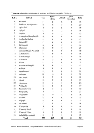 Ground Water Department, Telangana & Central Ground Water Board, MoJS Page 50
Table-5.4: - District wise number of Mandals in different categories (2019-20).
S. No. District Safe
Semi-
critical
Critical
Over-
Exploited
Total
1 Adilabad 14 2 0 2 18
2 Bhadradri Kothagudem 18 4 1 0 23
3 Hyderabad 0 3 5 8 16
4 Jagityal 13 3 2 0 18
5 Jangaon 3 6 3 0 12
6 Jayashankar Bhupalapally 10 1 0 0 11
7 Jogulamba Gadwal 11 1 0 0 12
8 Kamareddy 13 9 0 0 22
9 Karimnagar 10 4 1 1 16
10 Khammam 15 5 1 0 21
11 Komurambheem Asifabad 14 1 0 0 15
12 Mahabubabad 11 5 0 0 16
13 Mahabubnagar 7 7 1 0 15
14 Mancherial 18 0 0 0 18
15 Medak 13 7 0 0 20
16 Medchal-Malkajgiri 9 4 1 1 15
17 Mulugu 8 1 0 0 9
18 Nagarkurnool 11 7 0 2 20
19 Nalgonda 20 10 0 1 31
20 Narayanpet 8 3 0 0 11
21 Nirmal 15 4 0 0 19
22 Nizamabad 16 9 1 3 29
23 Peddapalli 13 1 0 0 14
24 Rajanna Sircilla 2 9 2 0 13
25 Rangareddy 9 14 1 3 27
26 Sangareddy 15 10 1 0 26
27 Siddipet 15 8 0 0 23
28 Suryapet 14 8 0 1 23
29 Vikarabad 12 5 1 0 18
30 Wanaparthy 9 4 0 1 14
31 Warangal Rural 13 3 0 0 16
32 Warangal Urban 6 3 0 2 11
33 Yadadri Bhuvanagiri 10 6 1 0 17
Total 375 167 22 25 589
 