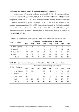 Ground Water Department, Telangana & Central Ground Water Board, MoJS Page 51
5.4 Comparison with the earlier Groundwater Resources Estimates.
A comparison of present groundwater resources (2019-20) with earlier groundwater
resources is carried out for years 2005, 2009, 2011, 2013 and 2017 (Table-5.5 & 5.6). Presently
comparison is made for 2017 GEC and it is observed that OE mandals decreased from 70 to
25, Critical from 67 to 22, Semi-Critical from 169 to 167 and there is a big shift in Safe
mandals, which increased from 278 to 375. It is also observed that Over Exploited watersheds
decreased from 29 to 4, Critical from 59 to 21, Semi-Critical from 165 to 129. The change in
groundwater resources availability, categorization of watershed & mandals is depicted in
Fig.5.8, 5.9a-b & 5.10).
Table-5.5: - Comparison of categorisation of Watersheds in Different Assessment Years.
S. No Category
Assessment Year wise Number of Watersheds
2002 2005 2007 2009 2011 2013 2017 2020
1 Over Exploited 50 86 64 40 37 28 29 4
2 Critical 29 37 27 16 8 29 59 21
3 Semi Critical 108 104 101 51 65 92 165 129
4 Safe 278 267 304 387 384 335 249 348
Total 465 494 496 494 494 484 502 502
Table-5.6: - Comparison of Categorisation of Mandals in Different Assessment Years.
S. No. Category
Assessment Year wise Category of Mandals
2002 2005 2007 2009 2011 2013 2017 2020
1 Over Exploited 98 102 74 38 42 46 70 25
2 Critical 46 41 32 14 8 12 67 22
3 Semi Critical 93 92 81 45 55 74 169 167
4 Safe 209 211 259 349 341 314 278 375
Total 446 446 446 446 446 446 584 589
 