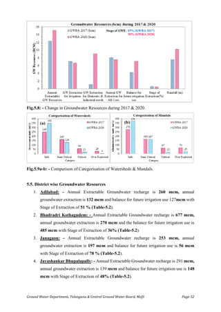 Ground Water Department, Telangana & Central Ground Water Board, MoJS Page 52
Fig.5.8: - Change in Groundwater Resources during 2017 & 2020.
Fig.5.9a-b: - Comparison of Categorisation of Watersheds & Mandals.
5.5. District wise Groundwater Resources
1. Adilabad: - Annual Extractable Groundwater recharge is 260 mcm, annual
groundwater extraction is 132 mcm and balance for future irrigation use 127mcm with
Stage of Extraction of 51 % (Table-5.2).
2. Bhadradri Kothagudem: - Annual Extractable Groundwater recharge is 677 mcm,
annual groundwater extraction is 270 mcm and the balance for future irrigation use is
485 mcm with Stage of Extraction of 36% (Table-5.2).
3. Janagaon: - Annual Extractable Groundwater recharge is 253 mcm, annual
groundwater extraction is 197 mcm and balance for future irrigation use is 56 mcm
with Stage of Extraction of 78 % (Table-5.2).
4. Jayashankar Bhupalapally: - Annual Extractable Groundwater recharge is 291 mcm,
annual groundwater extraction is 139 mcm and balance for future irrigation use is 148
mcm with Stage of Extraction of 48% (Table-5.2).
(a) (b)
 