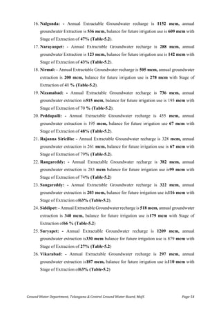 Ground Water Department, Telangana & Central Ground Water Board, MoJS Page 54
16. Nalgonda: - Annual Extractable Groundwater recharge is 1152 mcm, annual
groundwater Extraction is 536 mcm, balance for future irrigation use is 609 mcm with
Stage of Extraction of 47% (Table-5.2).
17. Narayanpet: - Annual Extractable Groundwater recharge is 288 mcm, annual
groundwater Extraction is 123 mcm, balance for future irrigation use is 142 mcm with
Stage of Extraction of 43% (Table-5.2).
18. Nirmal: - Annual Extractable Groundwater recharge is 505 mcm, annual groundwater
extraction is 200 mcm, balance for future irrigation use is 278 mcm with Stage of
Extraction of 41 % (Table-5.2).
19. Nizamabad: - Annual Extractable Groundwater recharge is 736 mcm, annual
groundwater extraction is515 mcm, balance for future irrigation use is 193 mcm with
Stage of Extraction of 70 % (Table-5.2).
20. Peddapalli: - Annual Extractable Groundwater recharge is 455 mcm, annual
groundwater extraction is 195 mcm, balance for future irrigation use 67 mcm with
Stage of Extraction of 48% (Table-5.2).
21. Rajanna Siricilla: - Annual Extractable Groundwater recharge is 328 mcm, annual
groundwater extraction is 261 mcm, balance for future irrigation use is 67 mcm with
Stage of Extraction of 79% (Table-5.2).
22. Rangareddy: - Annual Extractable Groundwater recharge is 382 mcm, annual
groundwater extraction is 283 mcm balance for future irrigation use is99 mcm with
Stage of Extraction of 74% (Table-5.2)
23. Sangareddy: - Annual Extractable Groundwater recharge is 322 mcm, annual
groundwater extraction is 203 mcm, balance for future irrigation use is116 mcm with
Stage of Extraction of63% (Table-5.2).
24. Siddipet: - Annual Extractable Groundwater recharge is 518 mcm, annual groundwater
extraction is 340 mcm, balance for future irrigation use is179 mcm with Stage of
Extraction of66 % (Table-5.2)
25. Suryapet: - Annual Extractable Groundwater recharge is 1209 mcm, annual
groundwater extraction is330 mcm balance for future irrigation use is 879 mcm with
Stage of Extraction of 27% (Table-5.2)
26. Vikarabad: - Annual Extractable Groundwater recharge is 297 mcm, annual
groundwater extraction is187 mcm, balance for future irrigation use is110 mcm with
Stage of Extraction of63% (Table-5.2)
 