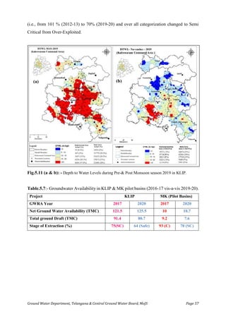 Ground Water Department, Telangana & Central Ground Water Board, MoJS Page 57
(i.e., from 101 % (2012-13) to 70% (2019-20) and over all categorization changed to Semi
Critical from Over-Exploited.
Fig.5.11 (a & b): - Depth to Water Levels during Pre-& Post Monsoon season 2019 in KLIP.
Table.5.7:- Groundwater Availability in KLIP & MK pilot basins (2016-17 vis-a-vis 2019-20).
Project KLIP MK (Pilot Basins)
GWRA Year 2017 2020 2017 2020
Net Ground Water Availability (TMC) 121.5 125.5 10 10.7
Total ground Draft (TMC) 91.4 80.7 9.2 7.6
Stage of Extraction (%) 75(SC) 64 (Safe) 93 (C) 70 (SC)
(a) (b)
 