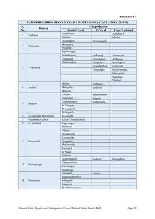 Ground Water Department, Telangana & Central Ground Water Board, MoJS Page 70
Annexure-IV
CATEGORIZATRION OF OCS MANDALS IN TELANGANA STATE (GWRA, 2019-20)
S.
No.
District
Categorization
Semi-Critical Critical Over Exploited
1 Adilabad
Bazarhatnur Adilabad-U
Narnoor Mavala
2 Bhadradri
Dammapeta Chunchupally
Manuguru
Pinapaka
Sujathanagar
3 Hyderabad
Bahadurpura Amberpet Ammerpet
Charminar Khairatabad Asifnagar
Musheerabad Nampally Bandlaguda
Secunderabad Golkonda
Tirumalgiri Himayatnagar
Maredpally
Saidabad
Shaikpet
4 Jagityal
Mallial Kathlapur
Medipalle Kodimial
Metpalle
5 Jangaon
Chelpur Bachannapeta
Palakurthi Jangaon
Raghunathpalli Kodakandla
St Ghanpur
Tharigoppula
Zaffergadh
6 Jayashankar Bhupalpally Tekumatla
7 Jogulamba Gadwal Kallor Thimmandoddi
8 K. Asifabad Kagaznagar
9 Kamareddy
Bhiknoor
Bibipet
Domakonda
Kamareddy
Lingampet
Machareddy
Rajampet
Ss Nagar
Thadwai
10 Karimanagar
Chigurmamidi Saidapur Gangadhara
Ganneruvaram
Karimnagar
Ramadugu
11 Khammam
Penuballi Vemsur
Raghunadhapalem
Sathupalli
Singareni
Thirumalayapalem
 