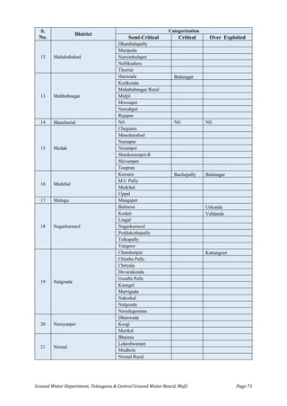 Ground Water Department, Telangana & Central Ground Water Board, MoJS Page 71
S.
No.
District
Categorization
Semi-Critical Critical Over Exploited
12 Mahabubabad
Dhanthalapally
Maripeda
Narsimhulapet
Nellikuduru
Thorrur
13 Mahbubnagar
Hanwada Balanagar
Koilkonda
Mahabubnagar Rural
Midjil
Moosapet
Nawabpet
Rajapur
14 Mancherial Nil Nil Nil
15 Medak
Chegunta
Manoharabad
Narsapur
Nizampet
Shankarampet-R
Shivampet
Toopran
16 Medchal
Keesara Bachupally Balanagar
M.C Pally
Medchal
Uppal
17 Mulugu Mangapet
18 Nagarkurnool
Balmoor Urkonda
Kodair Veldanda
Lingal
Nagarkurnool
Peddakothapally
Telkapally
Vangoor
19 Nalgonda
Chandampet Kattangoor
Chintha Palle
Chityala
Devarakonda
Gundla Palle
Kanagal
Marriguda
Nakrekal
Nalgonda
Neredugommu
20 Narayanpet
Dhanwada
Kosgi
Marikal
21 Nirmal
Bhainsa
Lokeshwaram
Mudhole
Nirmal Rural
 