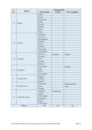 Ground Water Department, Telangana & Central Ground Water Board, MoJS Page 73
S.
No.
District
Categorization
Semi-Critical Critical Over Exploited
27 Siddipet
Dubbak
Koheda
Komuravelly
Maddur
Markook
Mirdoddi
Raipole
Wargal
28 Suryapet
Atmakur(S)
Chivvemla
Jajireddygudem
Maddirala
Mothey
Nuthankal
Thirumalagiri
Thungathurthy
29 Vikarabad
Bantwaram Kotapalle Nagaram
Bomraspet
Doma
Nawabpet
Peddemul
30 Wanaparthy
Amarachintha Gopalpet
Pangal
Revally
Weepangandla
31 Warangal Rural
Duggondi
Nallabelly
Raiparthy
32 Warangal Urban
Elakathurthy Bheemdevarapally
Inavolu Velair
Warangal
33 Yadadri Bhuvanagiri
Addagudur Atmakur (M)
Gundala
M.Thurkapally
Motakondur
Rajapet
S. Narayanpur
TOTAL 167 22 25
 
